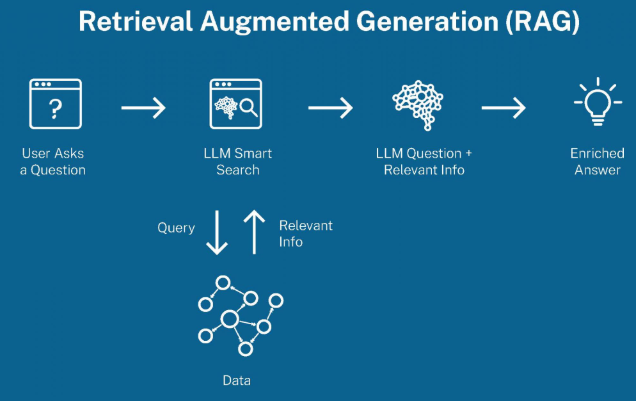 https://neo4j.com/blog/genai/what-is-retrieval-augmented-generation-rag/