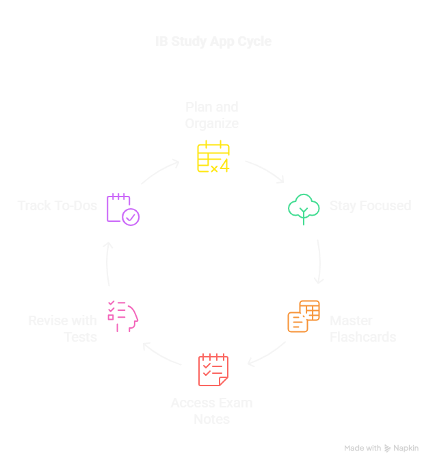 Top IB Study Apps to Help You Stay Focused and Organized