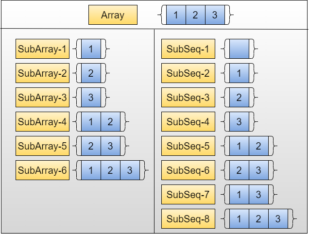 Sub-Array vs. Sub-Sequence: Do You Know the Difference? | by Vikram ...