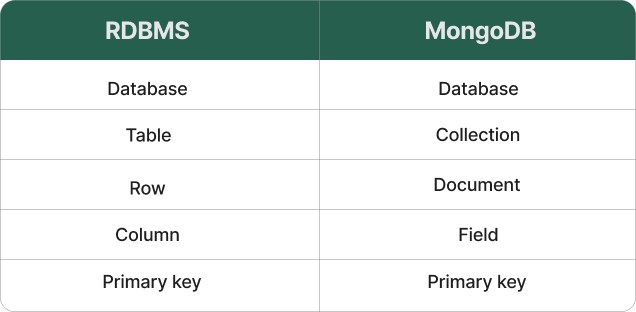 MongoDB basic query for analysis. MongoDB is a document database. It’s ...
