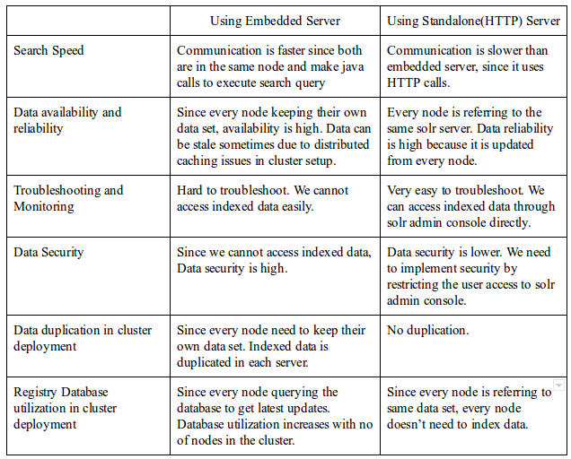 Embedded vs External(HTTP) Solr Server with WSO2 Server | by Danesh ...