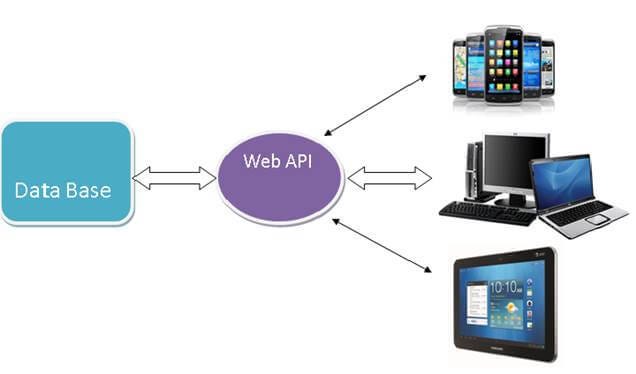 Web API. What is Web API ??? | by nadarajah sivakajan | Medium