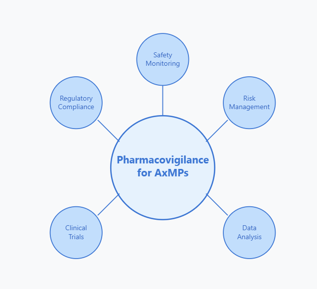Pharmacovigilance for Auxiliary Medicinal Products (AxMPs)