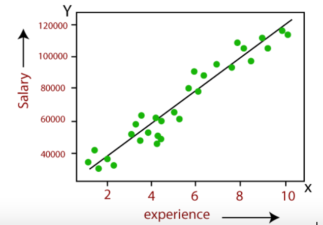 Linear Regression Algorithm. Hello everyone, | by Neşe Uygun | Medium