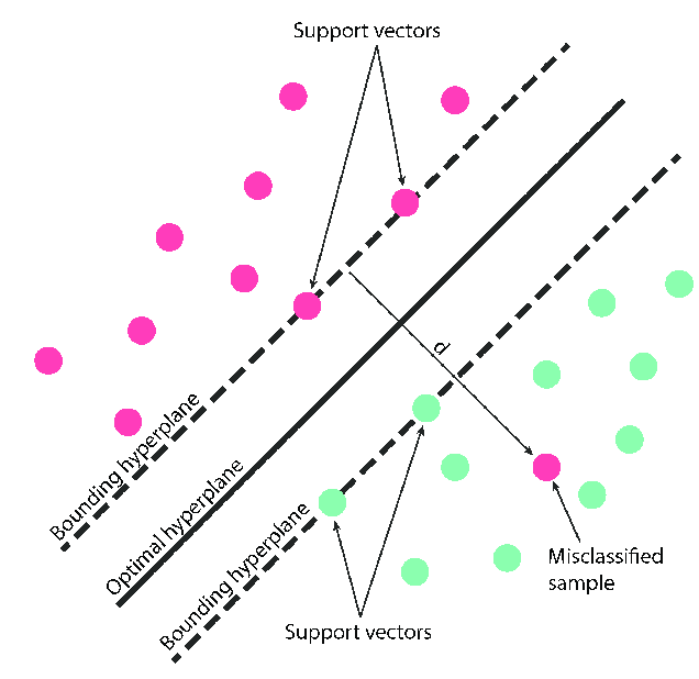 Makine Öğrenmesi Support Vector Machine (SVM) Algoritması | by Mert ...