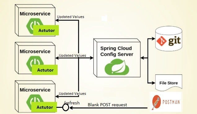 Microservices — Centralized Configuration with Spring Cloud | by Isuru  Jayakantha | Medium
