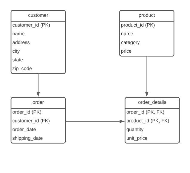 How to convert Relational Model Schema into Dimensional Model | by ...