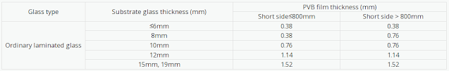 How To Choose The Most Suitable PVB Interlayer Thickness : 네이버 블로그