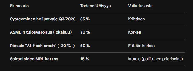 Tekoälyn arvio siitä, kuinka todennäköisiä skenaarion tapahtumat voisivat olla.