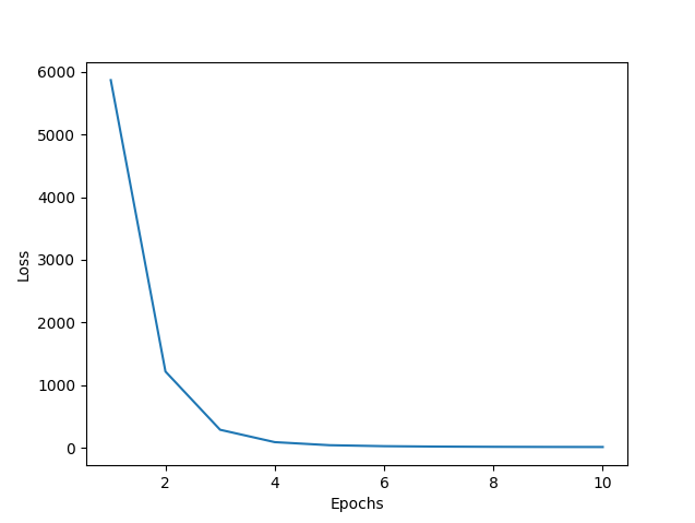 Linear regression example for absolute beginner to understand how ...