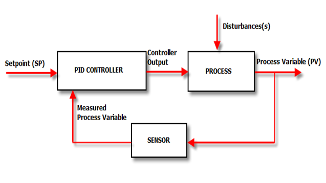 PID CONTROLLER. Introduction- | by Yash Kapse | Medium