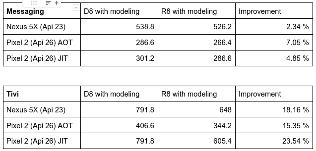 R8 vs D8 startup comparison