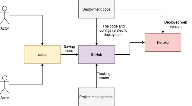 A Tour: Managing Data projects. Managing any project could be a… | by ...