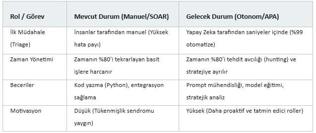 İNSAN ODAKLI OTONOM SOC MİMARİLERİNE GEÇİŞ