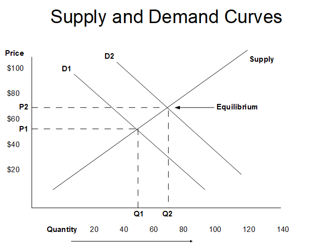 Supply and Demand. October 4, 2023 | by Macro Ark | Medium