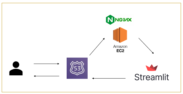 Streamlit Application Deployment on AWS | Towards AWS