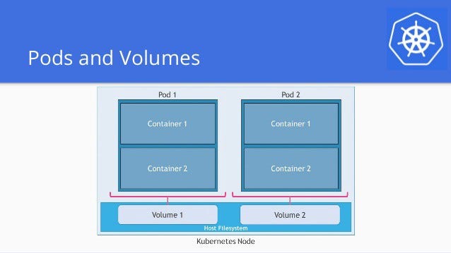 Volumes in Kubernetes. In Kubernetes, a volume can be thought… | by Sriw |  Analytics Vidhya | Medium