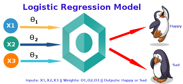 Understanding Logistic Regression: A Layman’s Guide | by Mohsin Shaikh ...