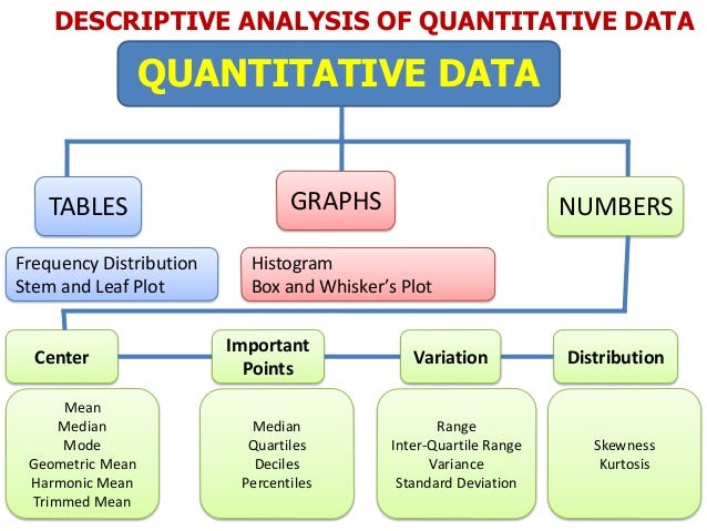 Types of statistics. Дескриптивная аналитика. Вирусный аналитик дизайн. Statistical hypothesis types. Descriptive analysis.