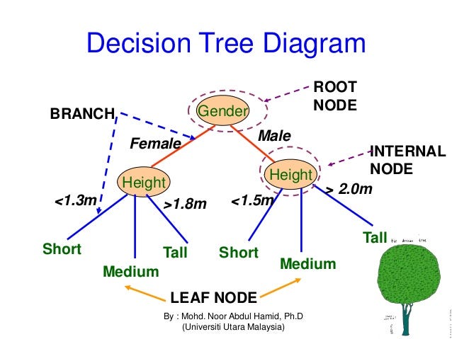 Tree diagram. Диаграмма node Tree. Decision Tree игра. Decision node.