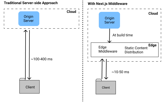 Next.js Middleware Explained: How It Works, Why It Matters, and Real ...