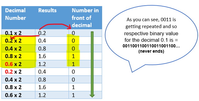 Java Floating Point Round Off Error and Solution | by Fasrin Aleem ...