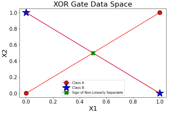 Neural Network Implementation for XOR Gate Using Numpy | by Saket ...