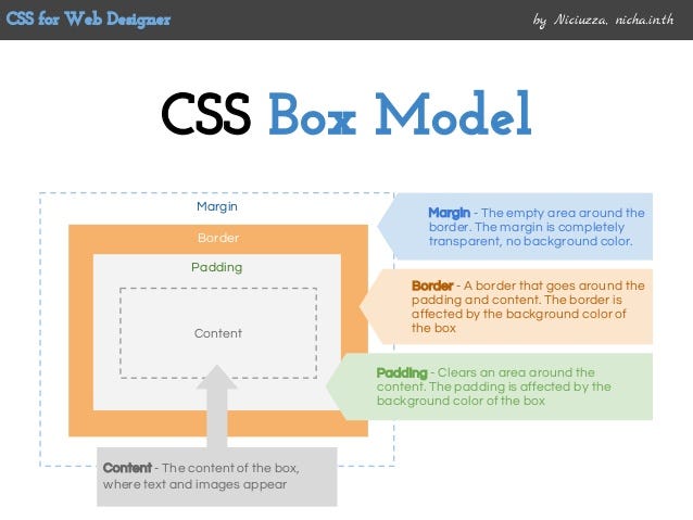 Box Model. Till now we have studied the basic… | by Abhishek Goswami ...