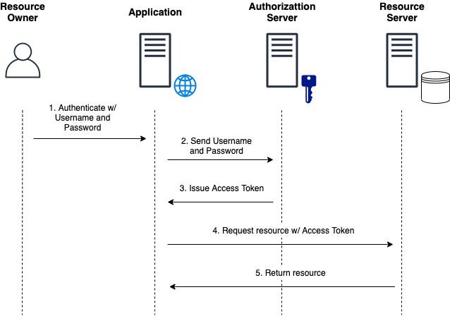 What grant type to choose and why: OAuth 2.0 grant types | Geek Culture