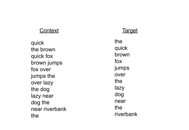How Word2Vec Works. Word2Vec is a technique to turn words… | by Enes ...