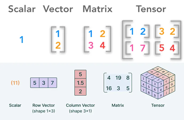 PyTorch Rehberi: Tensörler ve Autograd’ın Gücü (Bölüm 1)
