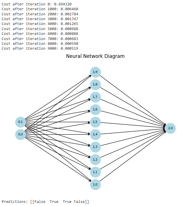 Neural Network Completely By Scratch! | by Nikos Tsalkitzis | Jul, 2024 ...