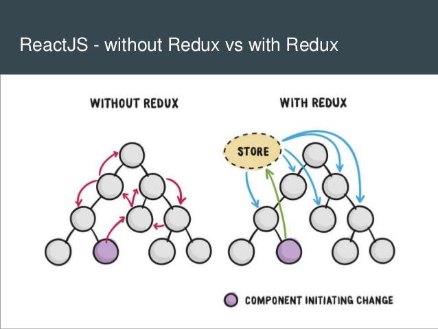 React native และ Redux. ปัญหาของ React native… | by Pakinnatorn Boo | te