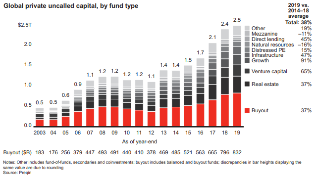 The Dry Powder Prop-up: The State of Private Equity in 6 Minutes | by Devan  Bennion | DataDrivenInvestor