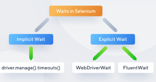Implicit Wait | Explicit Wait | Fluent Wait | Selenium Waits | Implicit ...