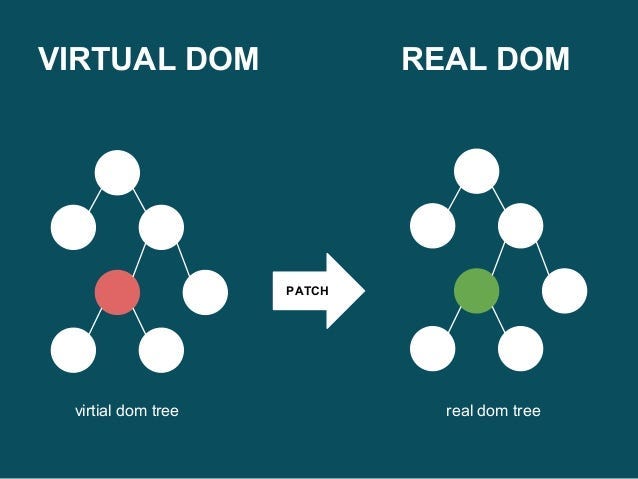 React Reconciliation | by Daniel Githumbi | Medium