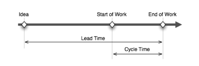 Time between cycles deals