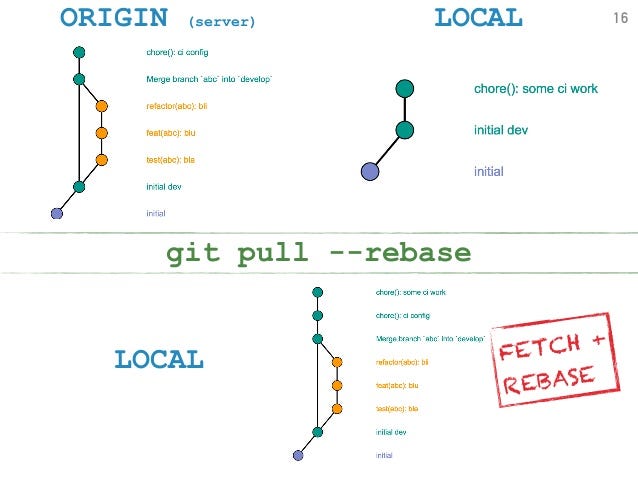 How I managed to not mess up my git history thanks to `git pull — rebase …`  | by Maya Treacy | AnitaB.org Open Source | Medium