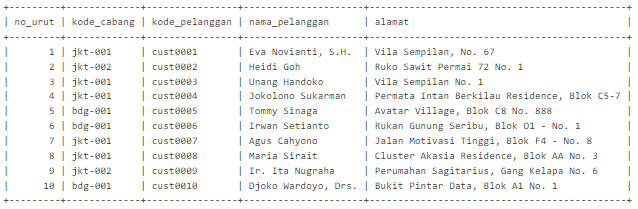 Data Engineer Challenge with SQL. provide by DQLab Academy. | by ...