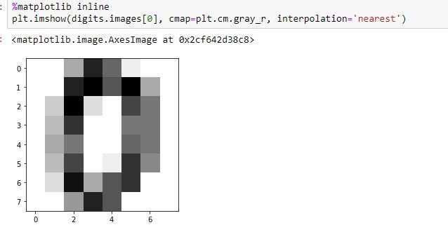 Recognizing Handwritten Digits With Scikit-learn Under Data Analytics ...