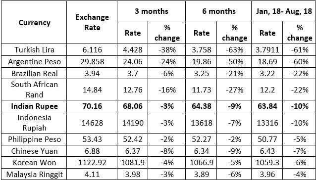 Indian Rupee Fall Story. Indian Rupee hit a fresh record low of