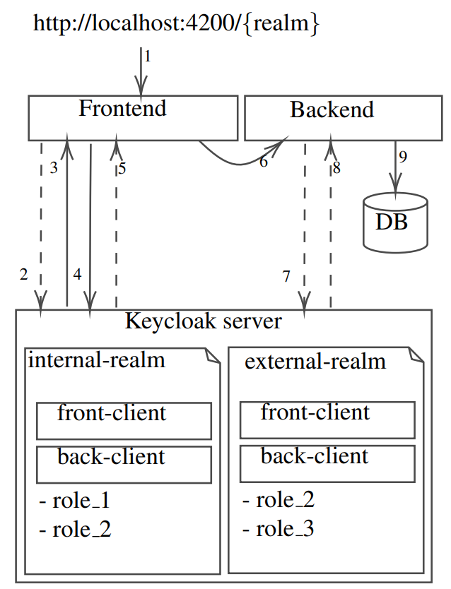 How to Implement Multi-Tenant Authentication with Keycloak in an ...