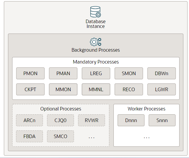 What is Background Process in Oracle Database | by Marvelous Abolade ...