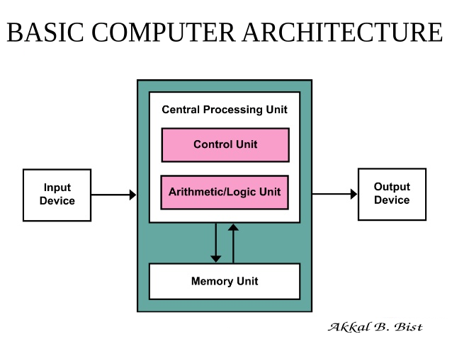 Basic Computer Fundamental Part-1 | by Akkal Bahadur Bist | Medium