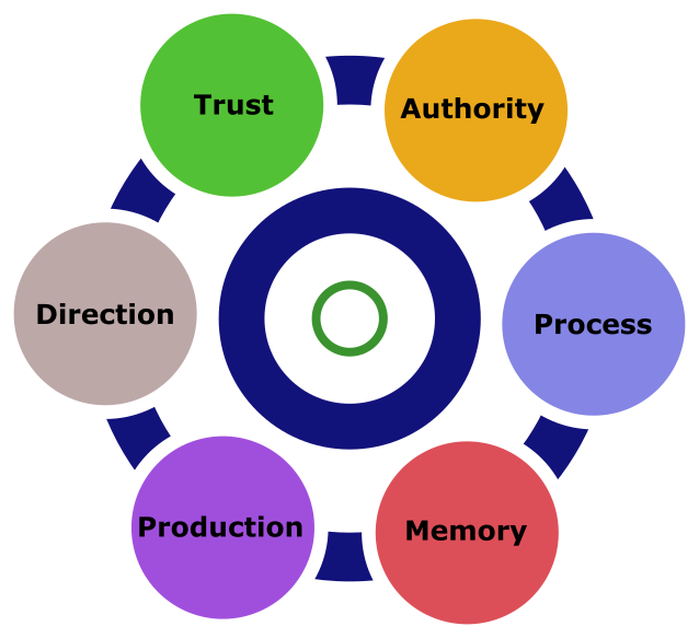 6 Power Dynamics. A model of types of organisational… by Peter