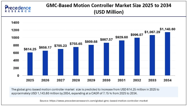 GMC-Based Motion Controller Market Size to Exceed USD 1,143.60 Million by 2034