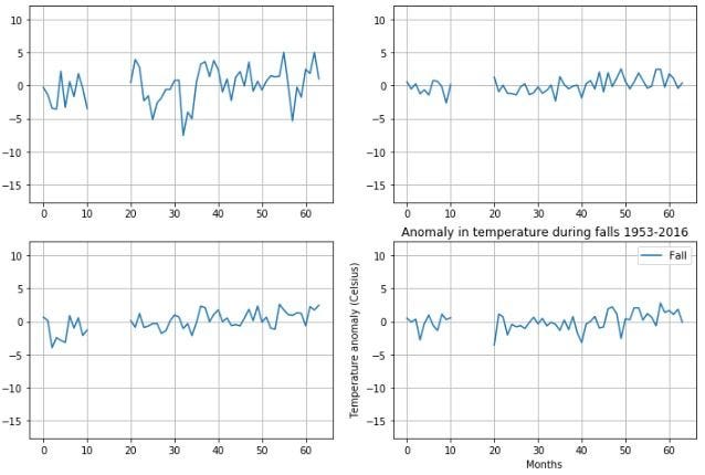 Subplots in Matplotlib and Seaborn | by Blessingilesanmi | Medium