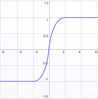 Tanh Function