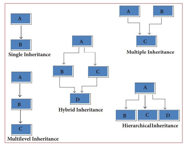 OOPS in Java. A modular approach where data and… | by Rajendra Kumar ...