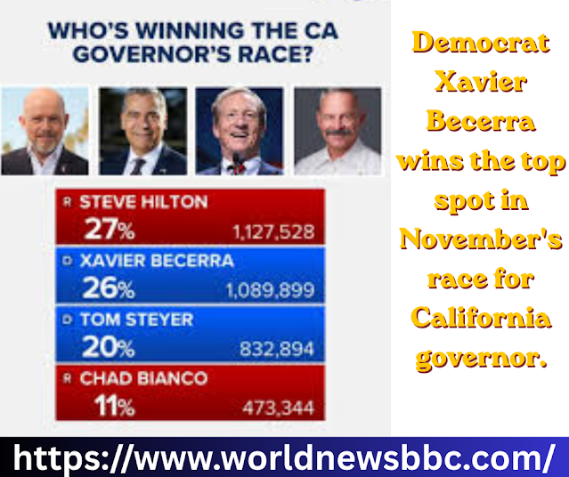 Democrat Xavier Becerra wins the top spot in November’s race for California governor
